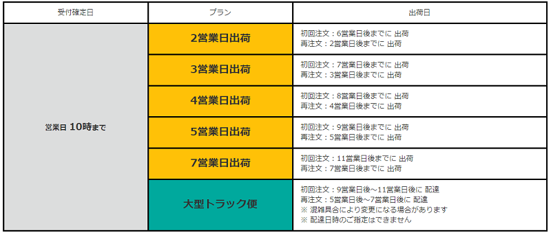 通常印刷（1～2色印刷）の納期