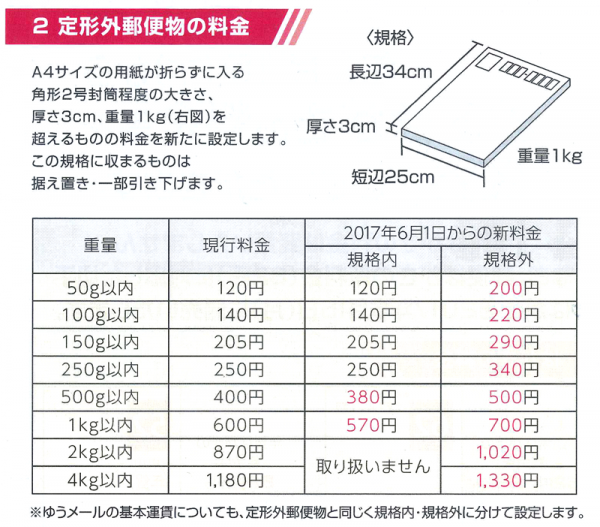 定型 郵便 料金 封筒 84円切手、120円切手でA4用紙を何枚まで送れる？