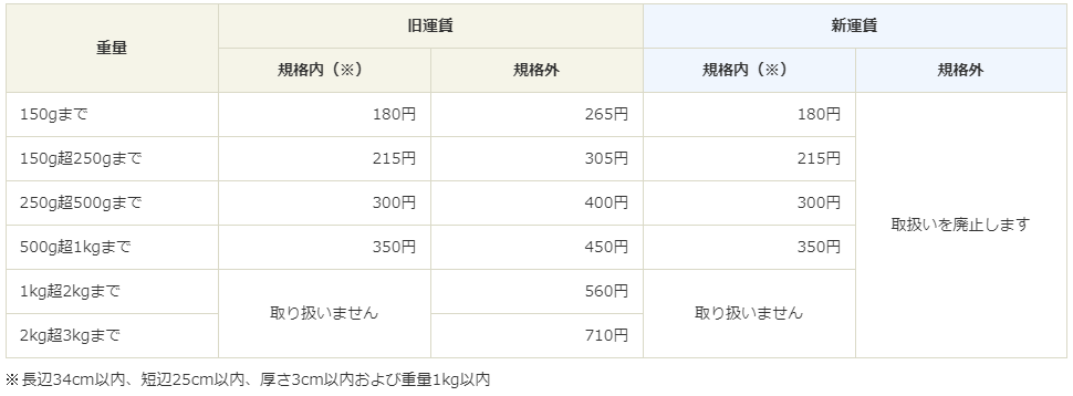 ゆうメール運賃表