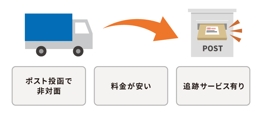 ポスト投函で非対面・料金が安い・追跡サービス有り