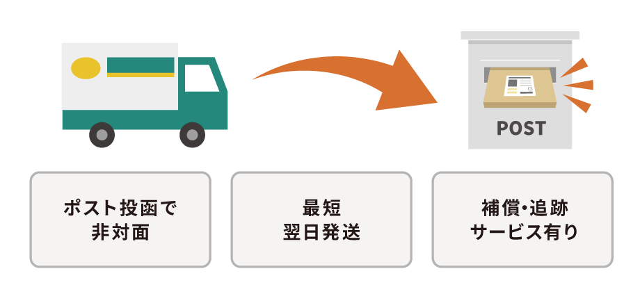 ポスト投函で非対面・最短翌日配送・補償・追跡サービス有り