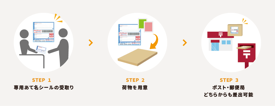 専用あて名シールの受け取り・荷物を用意・ポスト・郵便局どちらからも差出可能