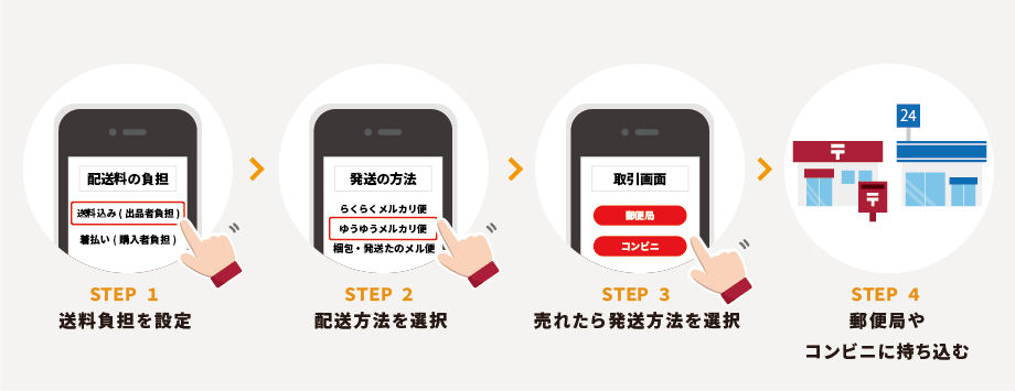 送料負担を設定・配送方法を選択・売れたら発送方法を選択・郵便局やコンビニに持ち込む