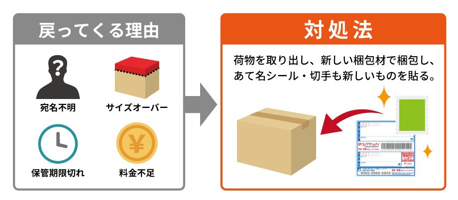 ゆうパケットで荷物が戻ってきた場合の対処