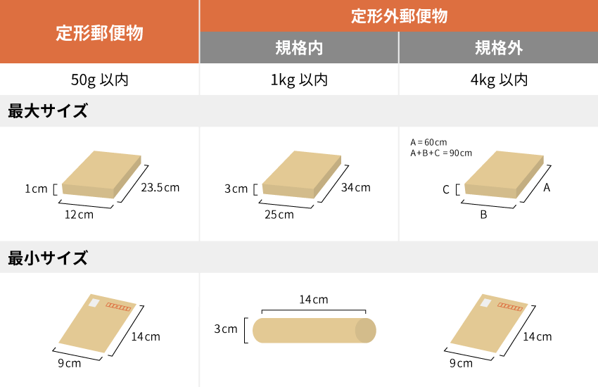 定形郵便物と定形外郵便物