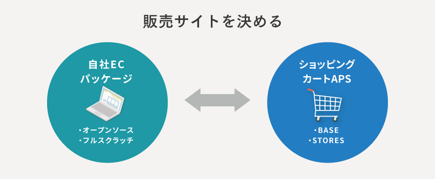 販売サイトを決める