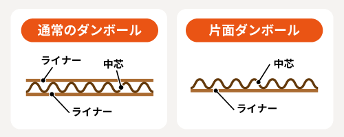 片面ダンボール