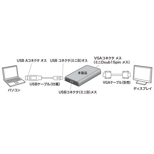 ＵＳＢ−ＶＧＡディスプレイ変換アダプタ