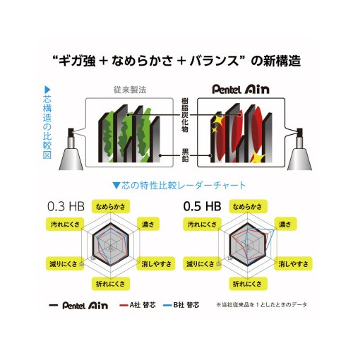ぺんてるアイン　０．５　３Ｂ　１０セット