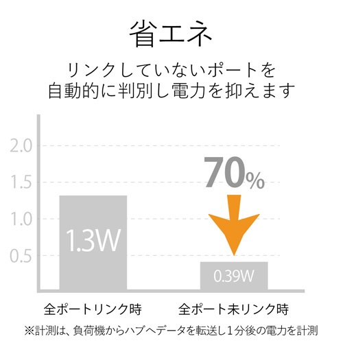 【廃番商品】１０／１００Ｍｂｐｓハブ／５ポートプラ磁石電源外付