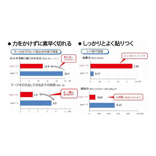 ニチバン セロテ－プ着色黄4302T 18mm×35m 4302T18