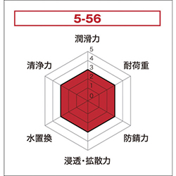 ＫＵＲＥ 多用途・多機能 防錆潤滑剤５－５６ 70ml NO2001