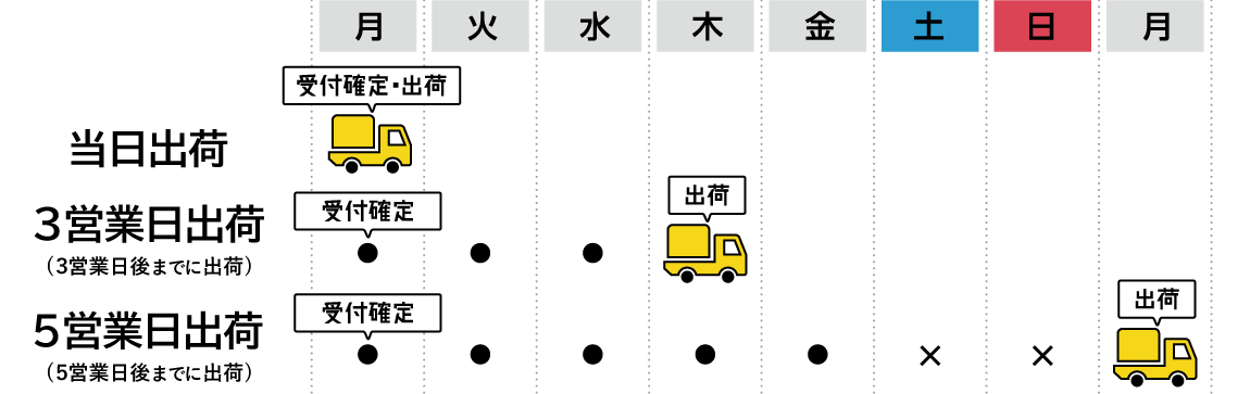 オーダーメイドダンボール納期プラン