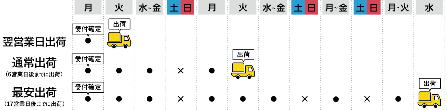 出荷日の目安