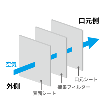 3層