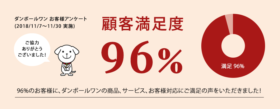 顧客満足度96%