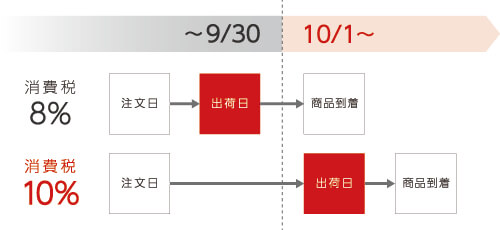 消費税率10%